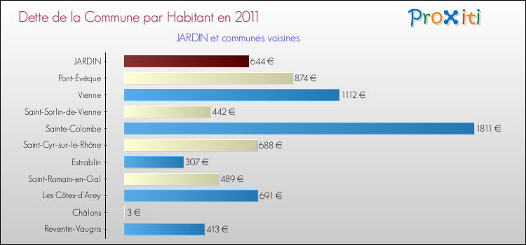 Dette par habitant de la commune en 2011 pour JARDIN et les communes proches Comparaison de la dette par habitant de la commune en 2011 pour JARDIN et les communes voisines