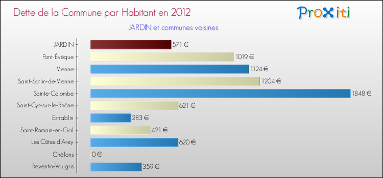 Dette par habitant de la commune en 2012 pour JARDIN et les communes proches Comparaison de la dette par habitant de la commune en 2012 pour JARDIN et les communes voisines