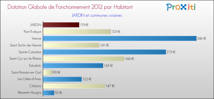 Montant des dotations globales de fonctionnement DGF par Habitant pour JARDIN et les communes proches Comparaison des des dotations globales de fonctionnement DGF par habitant pour JARDIN et les communes voisines