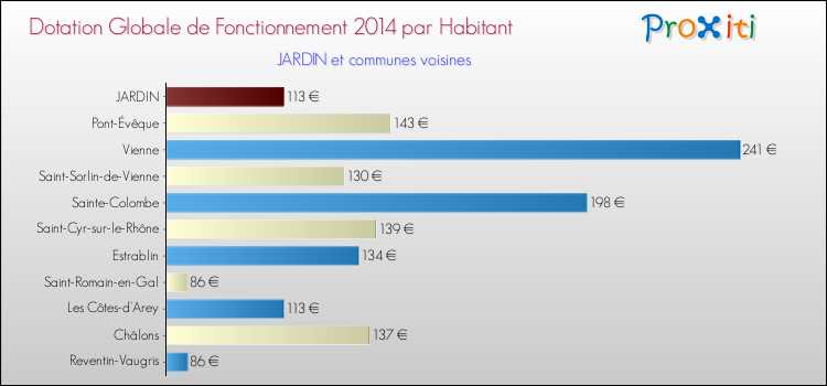 Montant des dotations globales de fonctionnement DGF par Habitant pour JARDIN et les communes proches en 2014. Comparaison des des dotations globales de fonctionnement DGF par habitant pour JARDIN et les communes voisines en 2014.