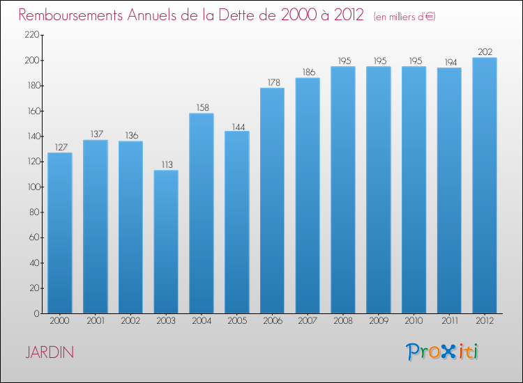 Evolution de l'annuité de la dette pour la commune de JARDIN de 2000 à 2012 Annuités de la dette pour JARDIN de 2000 à 2012