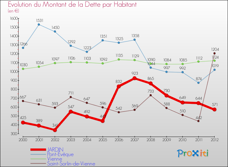 Evolution de la dette par habitant pour la commune de JARDIN et les communes proches de 2000 à 2012 Comparaison de la dette par habitant pour JARDIN et les communes voisines de 2000 à 2012