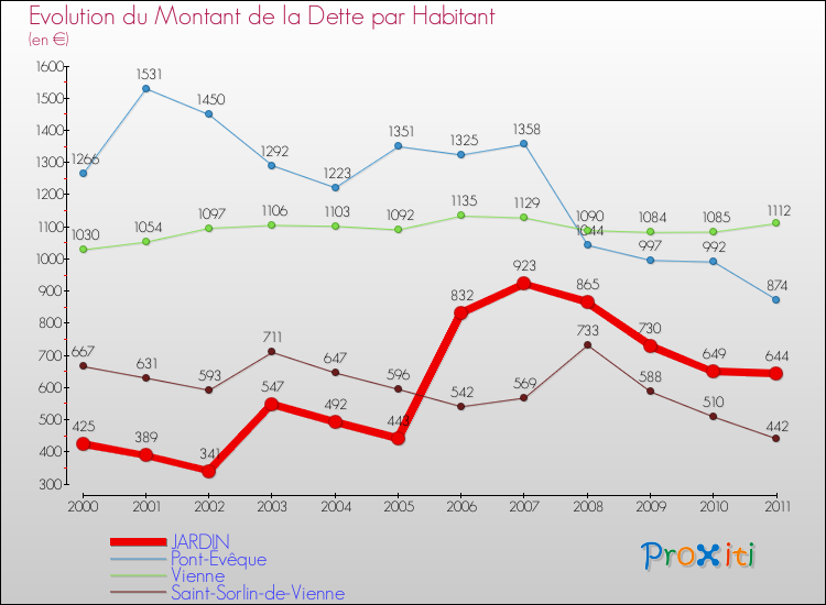 Evolution de la dette par habitant pour la commune de JARDIN et les communes proches Comparaison de la dette par habitant pour JARDIN et les communes voisines
