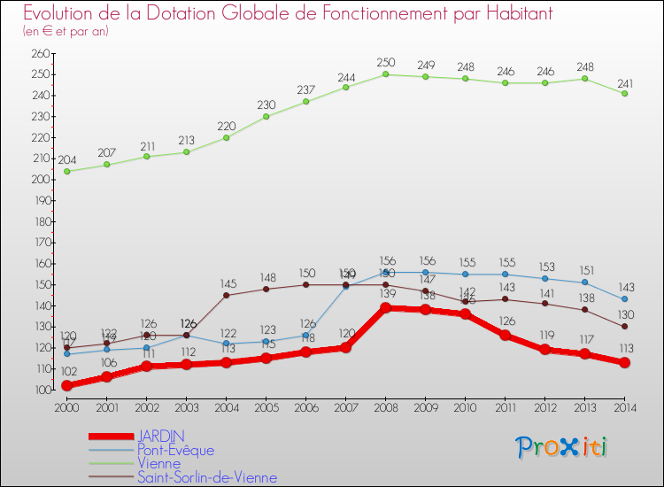 Evolution et montant de la dotation globale de fonctionnement par Habitant pour JARDIN et les communes proches de 2000 à 2014. Comparaison des dotations globales de fonctionnement par habitant pour JARDIN et les communes voisines de 2000 à 2014.