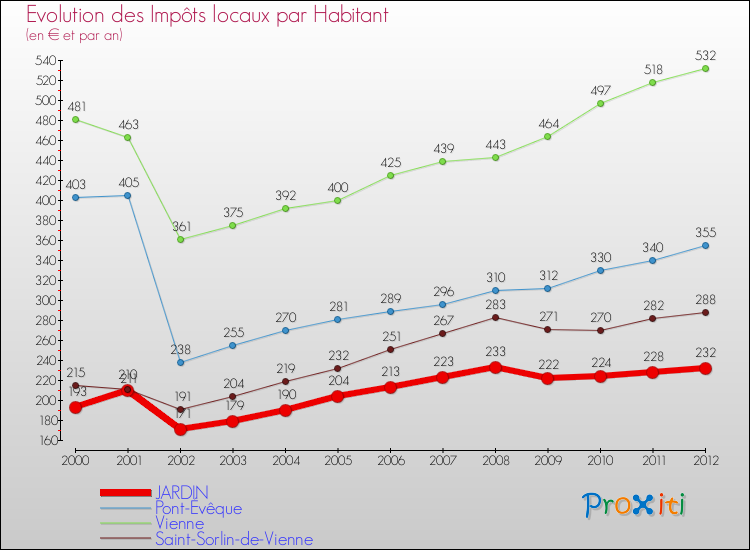 Evolution et montant des impôts locaux par Habitant pour JARDIN et les communes proches Comparaison des impôts locaux par habitant pour JARDIN et les communes voisines