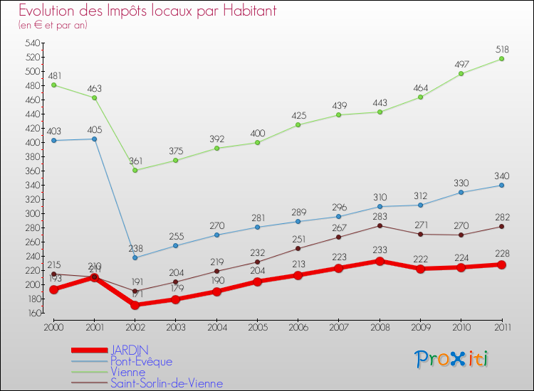 Evolution et montant des impôts locaux par Habitant pour JARDIN et les communes proches Comparaison des impôts locaux par habitant pour JARDIN et les communes voisines