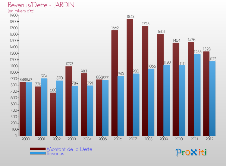 Evolution comparée de la dette et des revenus pour la commune de JARDIN de 2000 à 2012 Comparaison de la dette et des revenus pour JARDIN de 2000 à 2012
