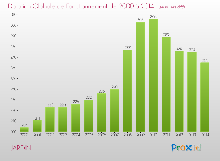 Evolution du montant de la Dotation Globale de Fonctionnement pour la commune de JARDIN de 2000 à 2014 Evolution du montant de la Dotation Globale de Fonctionnement pour JARDIN de 2000 à 2014