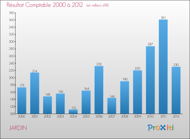 Evolution du résultat comptable pour la commune de JARDIN de 2000 à 2012 Evolution du résultat comptable pour JARDIN de 2000 à 2012