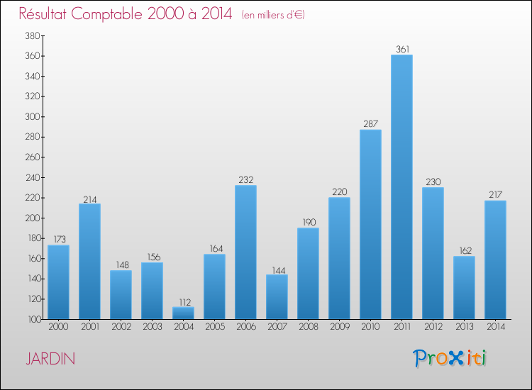 Evolution du résultat comptable pour la commune de JARDIN de 2000 à 2014 Evolution du résultat comptable pour JARDIN de 2000 à 2014