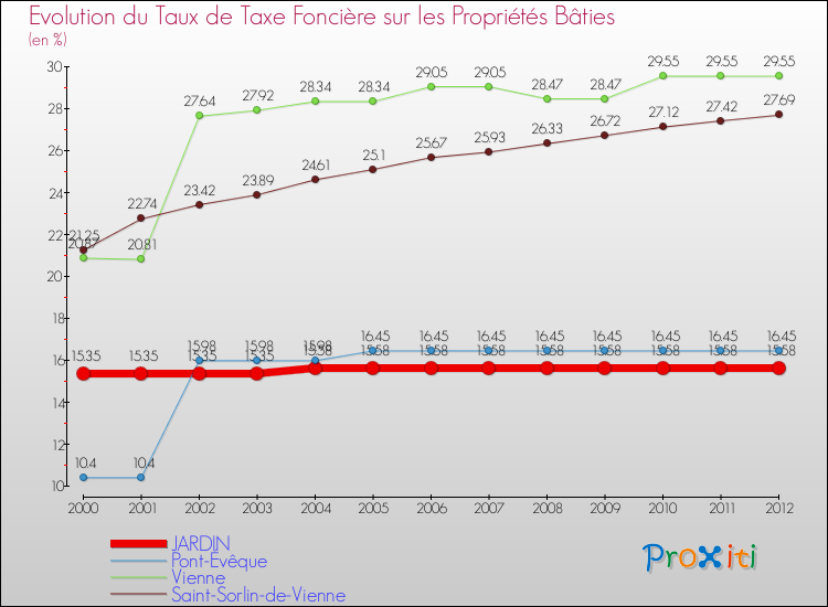 Evolution du taux de la taxe foncière sur le bati pour JARDIN et les communes proches de 2000 à 2012 Comparaison des taux de taxe foncière sur le bati pour JARDIN et les communes voisines de 2000 à 2012