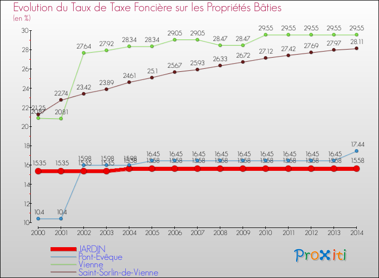 Evolution du taux de la taxe foncière sur le bati pour JARDIN et les communes proches de 2000 à 2014 Comparaison des taux de taxe foncière sur le bati pour JARDIN et les communes voisines de 2000 à 2014