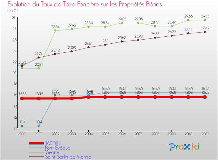 Evolution du taux de la taxe foncière sur le bati pour JARDIN et les communes proches Comparaison des taux de taxe foncière sur le bati pour JARDIN et les communes voisines