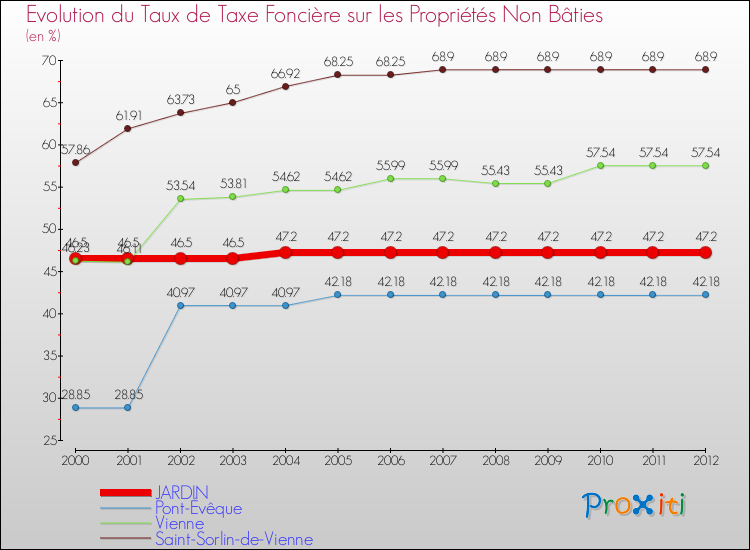 Evolution du taux de la taxe foncière sur les immeubles et terrains non batis pour JARDIN et les communes proches de 2000 à 2012 Comparaison des taux de la taxe foncière sur les immeubles et terrains non batis pour JARDIN et les communes voisines de 2000 à 2012