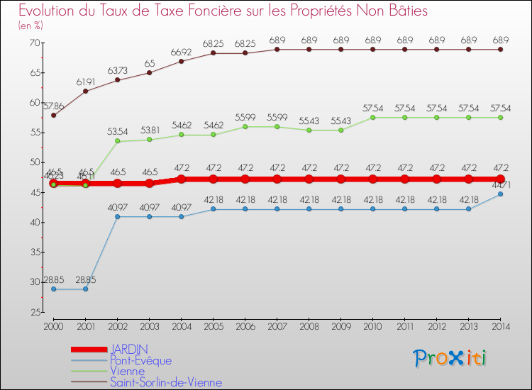 Evolution du taux de la taxe foncière sur les immeubles et terrains non batis pour JARDIN et les communes proches de 2000 à 2014 Comparaison des taux de la taxe foncière sur les immeubles et terrains non batis pour JARDIN et les communes voisines de 2000 à 2014