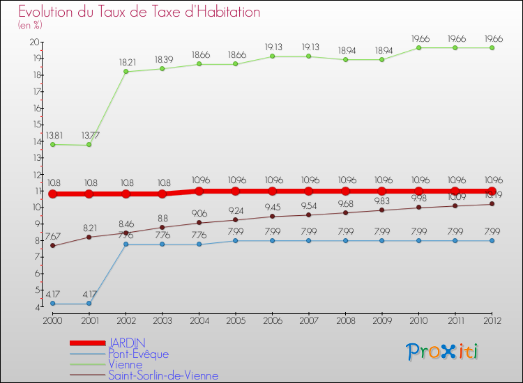 Evolution du taux de la taxe d'habitation pour JARDIN et les communes proches Comparaison des taux de la taxe d'habitation pour JARDIN et les communes voisines