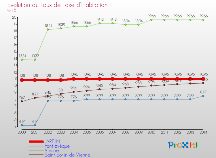 Evolution du taux de la taxe d'habitation pour JARDIN et les communes proches de 2000 à 2014 Comparaison des taux de la taxe d'habitation pour JARDIN et les communes voisines de 2000 à 2014