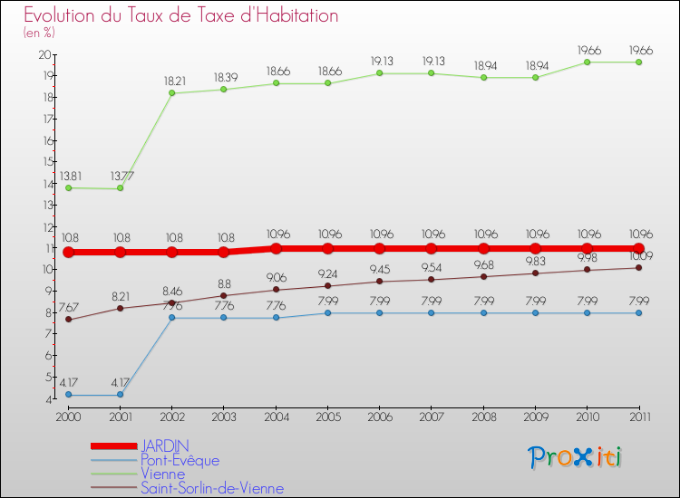 Evolution du taux de la taxe d'habitation pour JARDIN et les communes proches Comparaison des taux de la taxe d'habitation pour JARDIN et les communes voisines