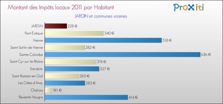 Montant des impôts locaux par Habitant pour JARDIN et les communes proches Comparaison des impôts locaux par habitant pour JARDIN et les communes voisines