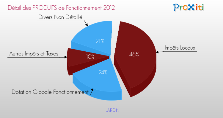 Décomposition du Budget de Fonctionnement 2012 de la commune de JARDIN Budget de Fonctionnement 2012 pour la commune de JARDIN