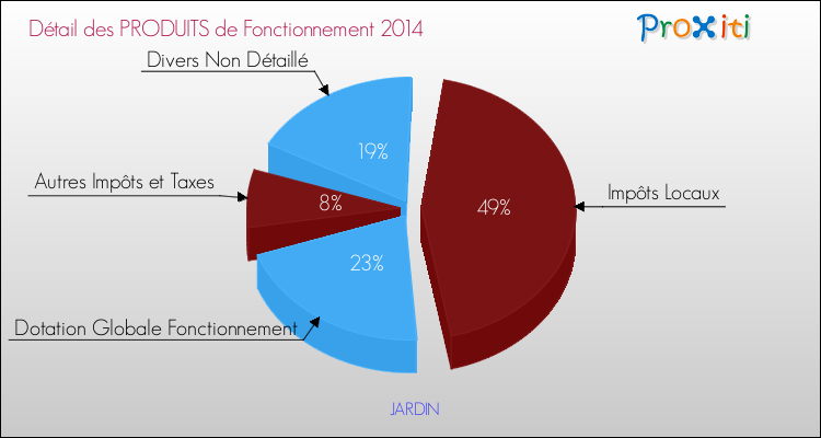 Décomposition du Budget de Fonctionnement 2014 de la commune de JARDIN Budget de Fonctionnement 2014 pour la commune de JARDIN