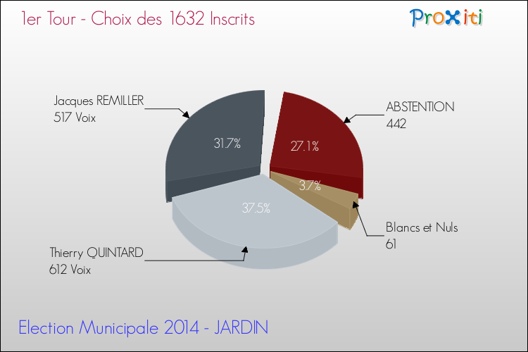 Résultats par rapport aux inscrits au 1er Tour des Elections Municipales 2014 de la commune de JARDIN Elections Municipales 2014 - Résultats par rapport aux inscrits au 1er Tour pour la commune de JARDIN