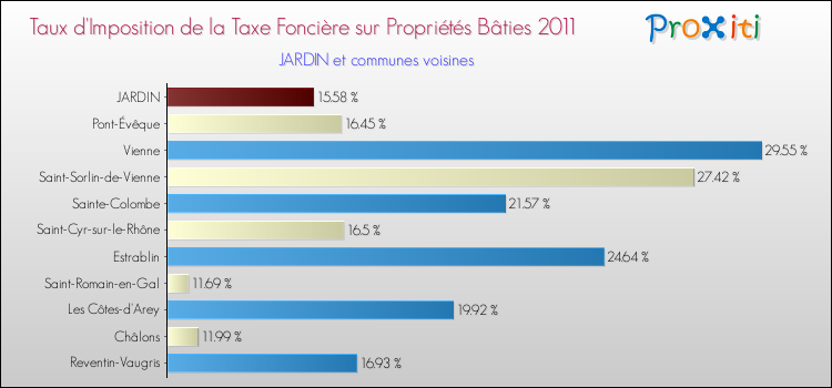 Taux d'imposition de la taxe foncière sur le bati 2011 pour JARDIN et les communes proches Comparaison des taux d'imposition de la taxe foncière sur le bati 2011 pour JARDIN et les communes voisines