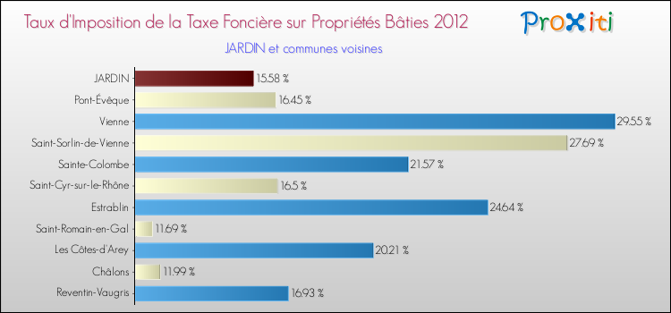Taux d'imposition de la taxe foncière sur le bati 2012 pour JARDIN et les communes proches Comparaison des taux d'imposition de la taxe foncière sur le bati 2012 pour JARDIN et les communes voisines