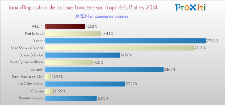 Taux d'imposition de la taxe foncière sur le bati 2014 pour JARDIN et les communes proches Comparaison des taux d'imposition de la taxe foncière sur le bati 2014 pour JARDIN et les communes voisines