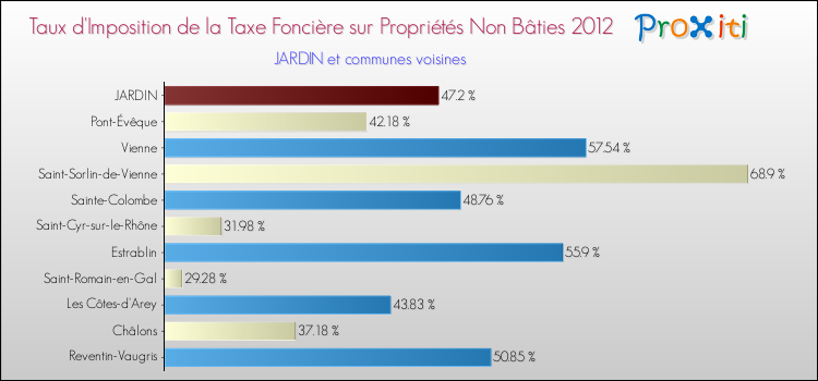 Taux d'imposition de la taxe foncière sur les immeubles et terrains non batis 2012 pour JARDIN et les communes proches Comparaison des taux d'imposition de la taxe foncière sur les immeubles et terrains non batis 2012 pour JARDIN et les communes voisines