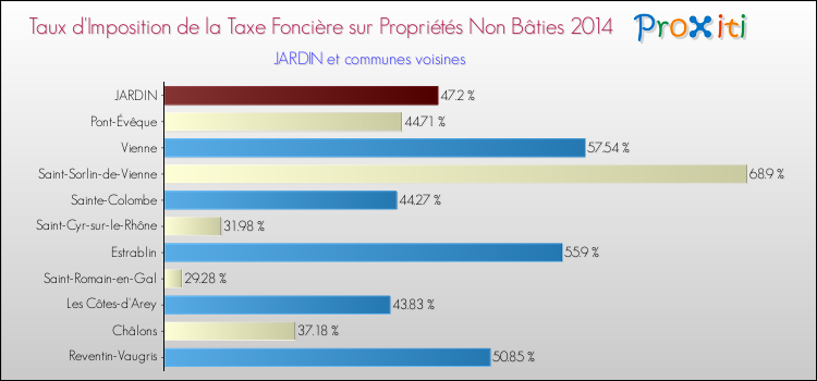 Taux d'imposition de la taxe foncière sur les immeubles et terrains non batis 2014 pour JARDIN et les communes proches Comparaison des taux d'imposition de la taxe foncière sur les immeubles et terrains non batis 2014 pour JARDIN et les communes voisines