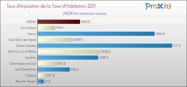 Taux d'imposition de la taxe d'habitation 2011 pour JARDIN et les communes proches Comparaison des taux d'imposition de la taxe d'habitation 2011 pour JARDIN et les communes voisines