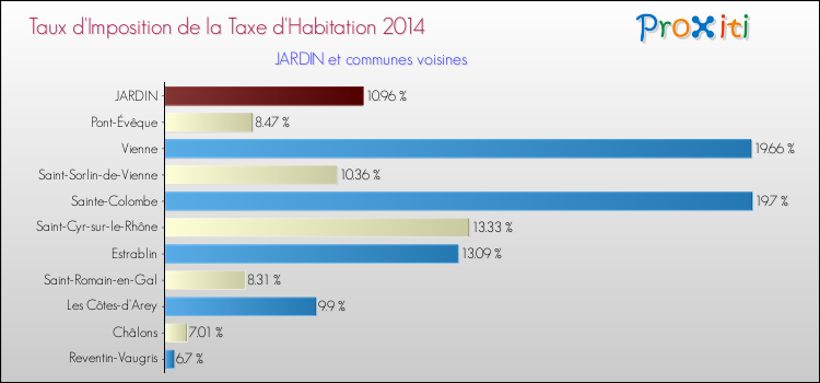 Taux d'imposition de la taxe d'habitation 2014 pour JARDIN et les communes proches Comparaison des taux d'imposition de la taxe d'habitation 2014 pour JARDIN et les communes voisines