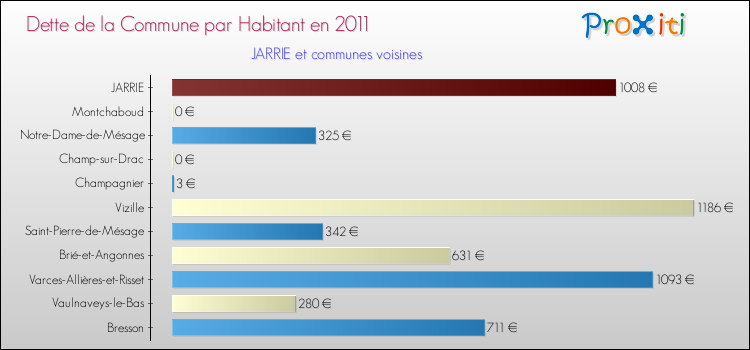 Dette par habitant de la commune en 2011 pour JARRIE et les communes proches Comparaison de la dette par habitant de la commune en 2011 pour JARRIE et les communes voisines