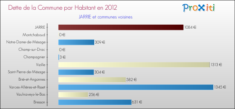 Dette par habitant de la commune en 2012 pour JARRIE et les communes proches Comparaison de la dette par habitant de la commune en 2012 pour JARRIE et les communes voisines