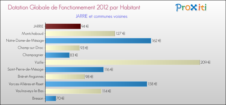 Montant des dotations globales de fonctionnement DGF par Habitant pour JARRIE et les communes proches Comparaison des des dotations globales de fonctionnement DGF par habitant pour JARRIE et les communes voisines