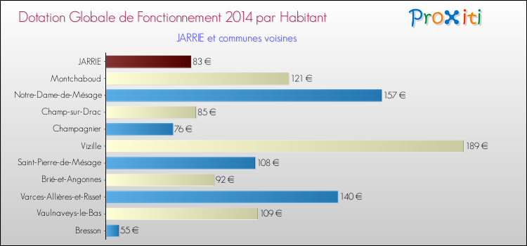 Montant des dotations globales de fonctionnement DGF par Habitant pour JARRIE et les communes proches en 2014. Comparaison des des dotations globales de fonctionnement DGF par habitant pour JARRIE et les communes voisines en 2014.