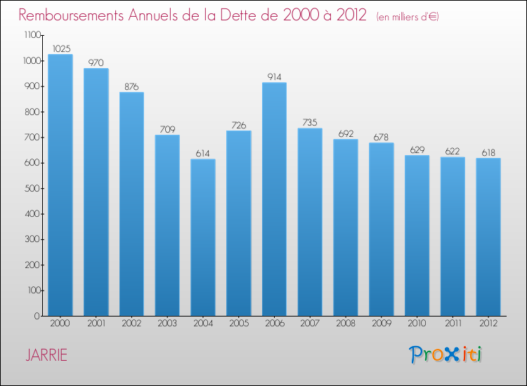 Evolution de l'annuité de la dette pour la commune de JARRIE de 2000 à 2012 Annuités de la dette pour JARRIE de 2000 à 2012