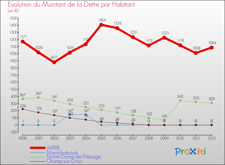 Evolution de la dette par habitant pour la commune de JARRIE et les communes proches de 2000 à 2012 Comparaison de la dette par habitant pour JARRIE et les communes voisines de 2000 à 2012