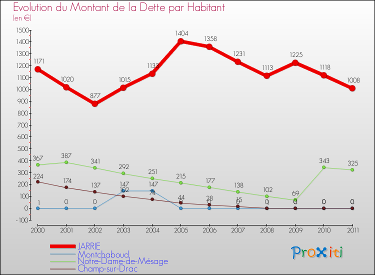 Evolution de la dette par habitant pour la commune de JARRIE et les communes proches Comparaison de la dette par habitant pour JARRIE et les communes voisines
