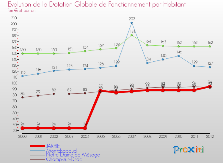 Evolution et montant de la dotation globale de fonctionnement par Habitant pour JARRIE et les communes proches Comparaison des dotations globales de fonctionnement par habitant pour JARRIE et les communes voisines