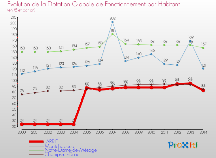Evolution et montant de la dotation globale de fonctionnement par Habitant pour JARRIE et les communes proches de 2000 à 2014. Comparaison des dotations globales de fonctionnement par habitant pour JARRIE et les communes voisines de 2000 à 2014.