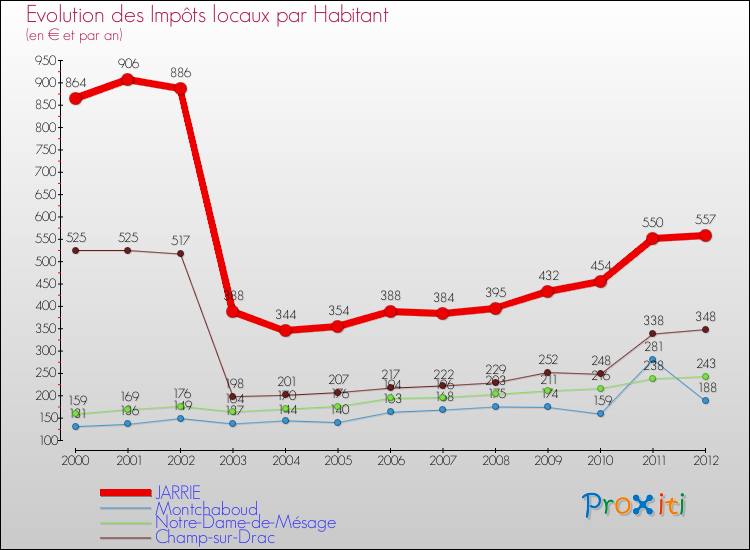 Evolution et montant des impôts locaux par Habitant pour JARRIE et les communes proches Comparaison des impôts locaux par habitant pour JARRIE et les communes voisines