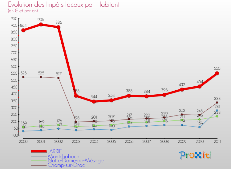 Evolution et montant des impôts locaux par Habitant pour JARRIE et les communes proches Comparaison des impôts locaux par habitant pour JARRIE et les communes voisines