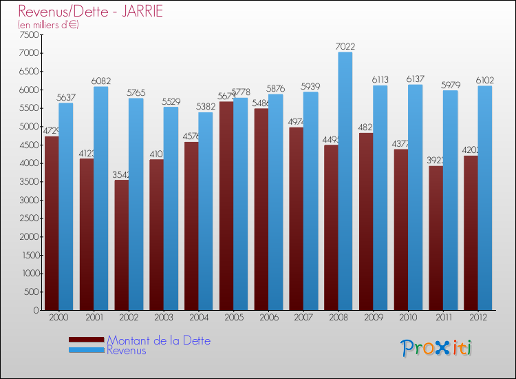 Evolution comparée de la dette et des revenus pour la commune de JARRIE de 2000 à 2012 Comparaison de la dette et des revenus pour JARRIE de 2000 à 2012
