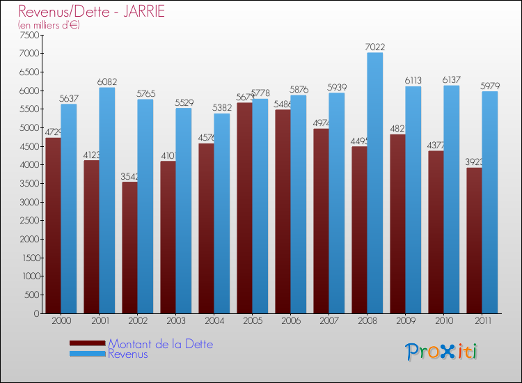 Evolution comparée de la dette et des revenus pour la commune de JARRIE de 2000 à 2011 Comparaison de la dette et des revenus pour JARRIE de 2000 à 2011