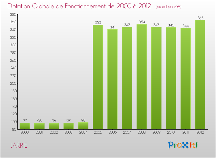 Evolution du montant de la Dotation Globale de Fonctionnement pour la commune de JARRIE de 2000 à 2012 Evolution du montant de la Dotation Globale de Fonctionnement pour JARRIE de 2000 à 2012