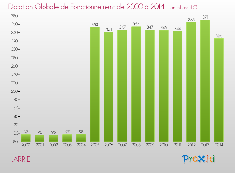 Evolution du montant de la Dotation Globale de Fonctionnement pour la commune de JARRIE de 2000 à 2014 Evolution du montant de la Dotation Globale de Fonctionnement pour JARRIE de 2000 à 2014