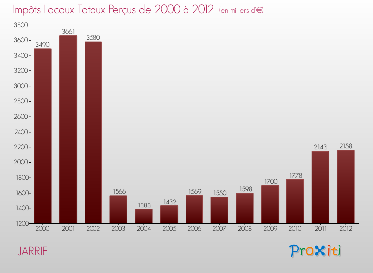 Evolution des Impôts Locaux pour la commune de JARRIE de 2000 à 2012 Evolution des Impôts Locaux pour JARRIE de 2000 à 2012