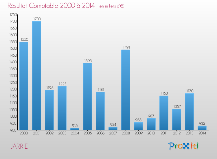 Evolution du résultat comptable pour la commune de JARRIE de 2000 à 2014 Evolution du résultat comptable pour JARRIE de 2000 à 2014